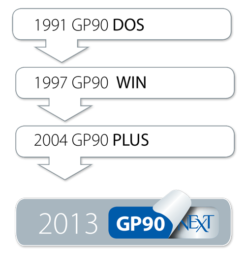L'evoluzione di GP90 il software per aziende meccaniche - software gestione produzione, software gestione magazzino, software gestione logistica
