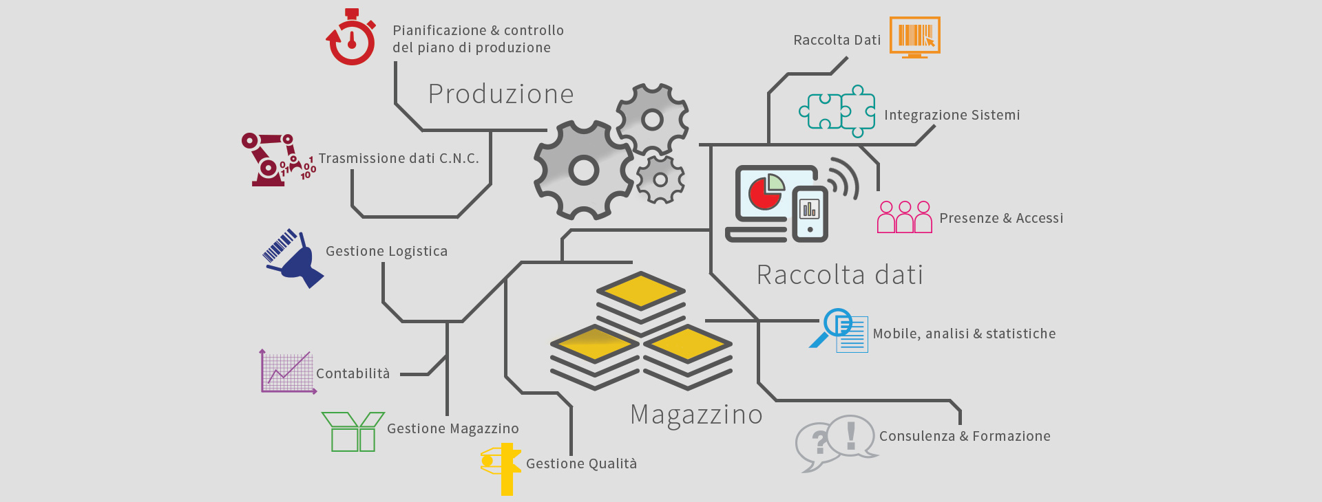 Industria 4.0:
Oltre 25 anni di esperienza in soluzioni tecnologiche per la digitalizzazione dei processi produttivi.