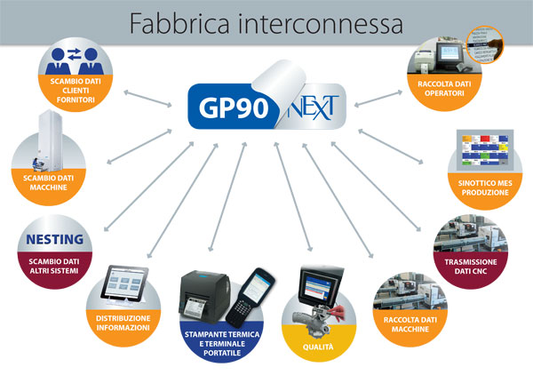 Fabbrica Interconessa software produzione GP90