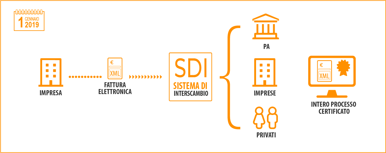 Schema Fatturazione Elettronica