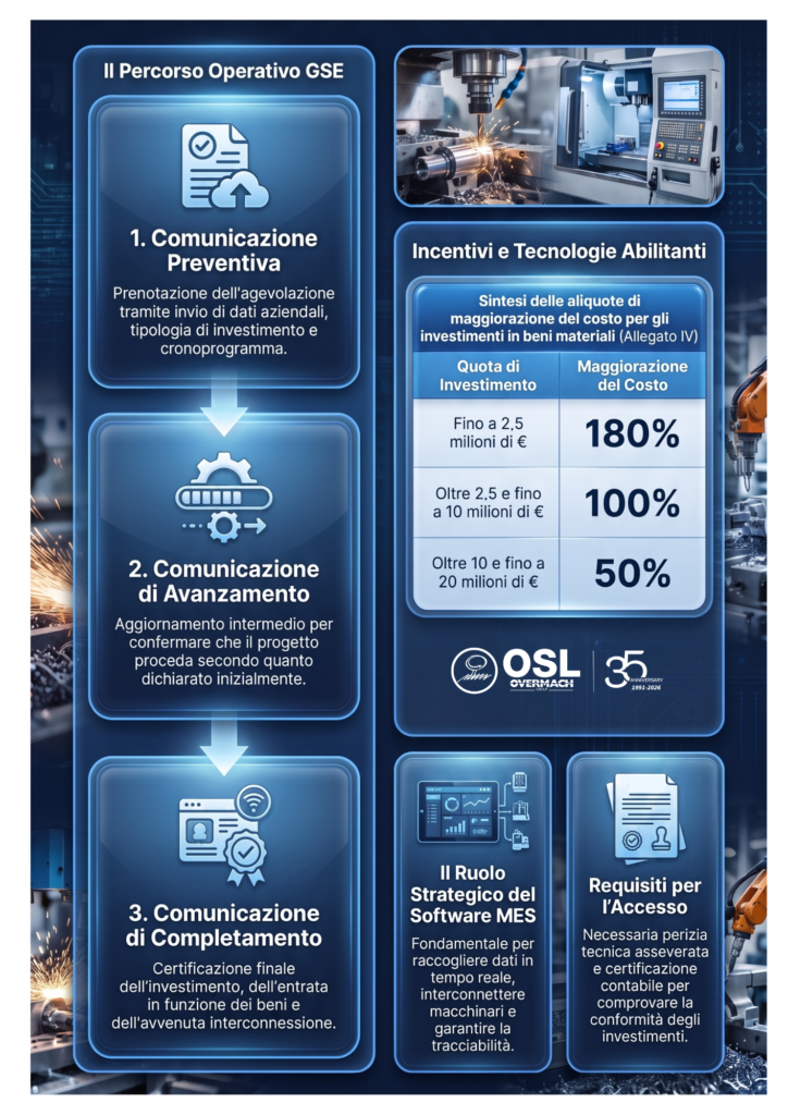 infografica-iperammortamento2026 mes osl